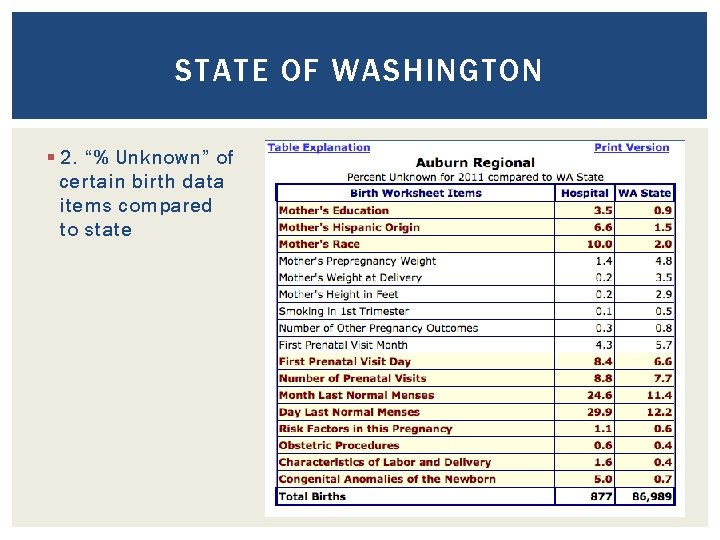 STATE OF WASHINGTON § 2. “% Unknown” of certain birth data items compared to