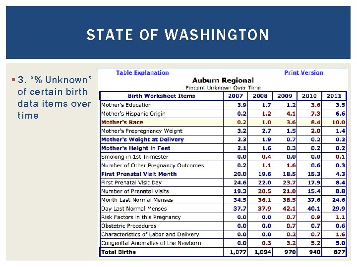 STATE OF WASHINGTON § 3. “% Unknown” of certain birth data items over time