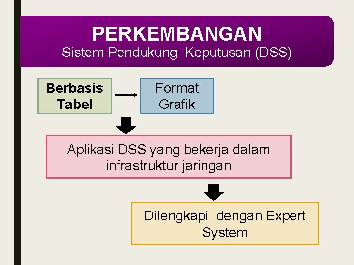 PERKEMBANGAN Sistem Pendukung Keputusan (DSS) Berbasis Tabel Format Grafik Aplikasi DSS yang bekerja dalam