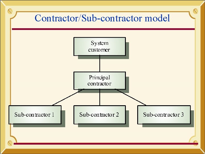 Contractor/Sub-contractor model Contractor/Sub-contractor model