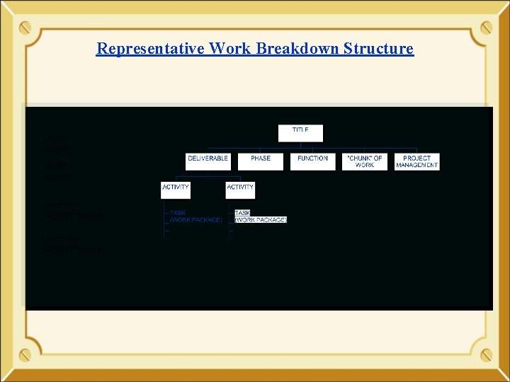 Representative Work Breakdown Structure Level I (Noun) Level III (Action Verbs) Level IV (Action Representative Work Breakdown Structure Level I (Noun) Level III (Action Verbs) Level IV (Action