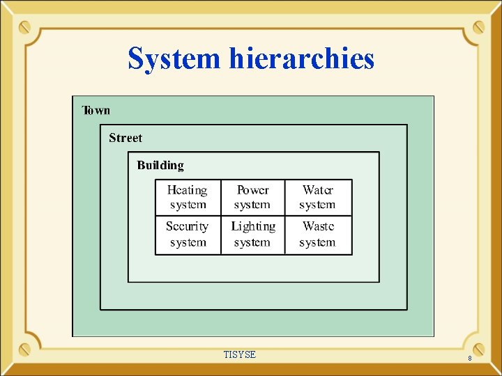 System hierarchies TISYSE 8 System hierarchies TISYSE 8