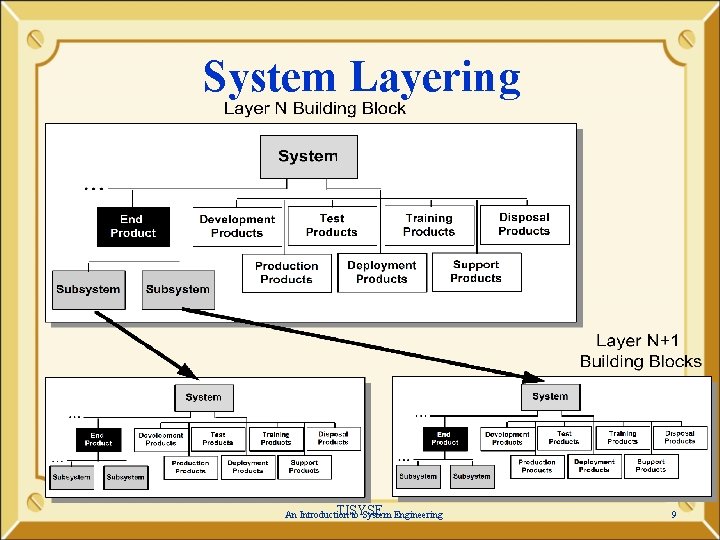 System Layering TISYSE An Introduction to System Engineering 9 System Layering TISYSE An Introduction to System Engineering 9