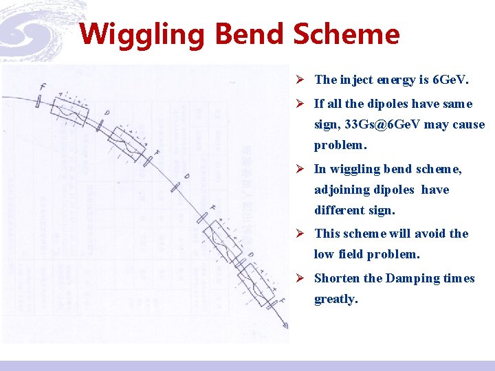 Wiggling Bend Scheme Ø The inject energy is 6 Ge. V. Ø If all