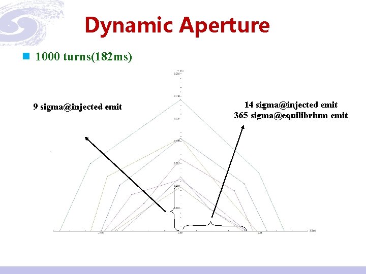 Dynamic Aperture n 1000 turns(182 ms) 9 sigma@injected emit 14 sigma@injected emit 365 sigma@equilibrium