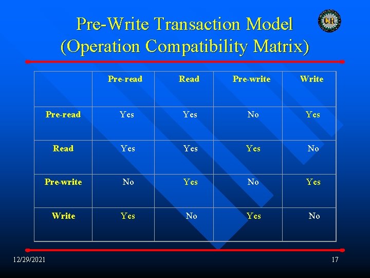 Pre-Write Transaction Model (Operation Compatibility Matrix) Pre-read Read Pre-write Write Pre-read Yes No Yes