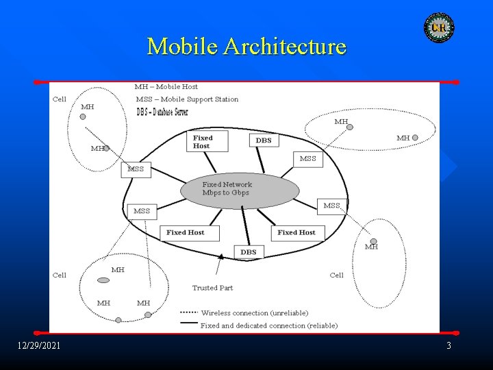 Mobile Architecture 12/29/2021 3 