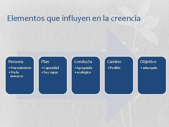Elementos que influyen en la creencia Persona Plan Conducta Camino Objetivo • Merecimiento •