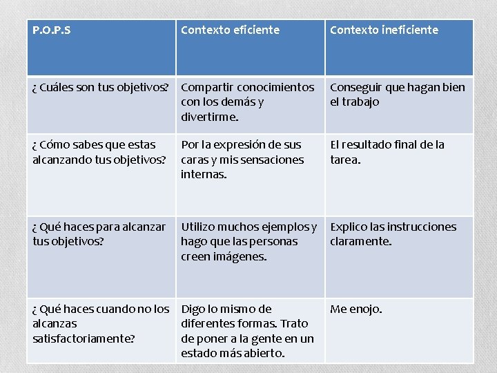 P. O. P. S Contexto eficiente Contexto ineficiente ¿ Cuáles son tus objetivos? Compartir