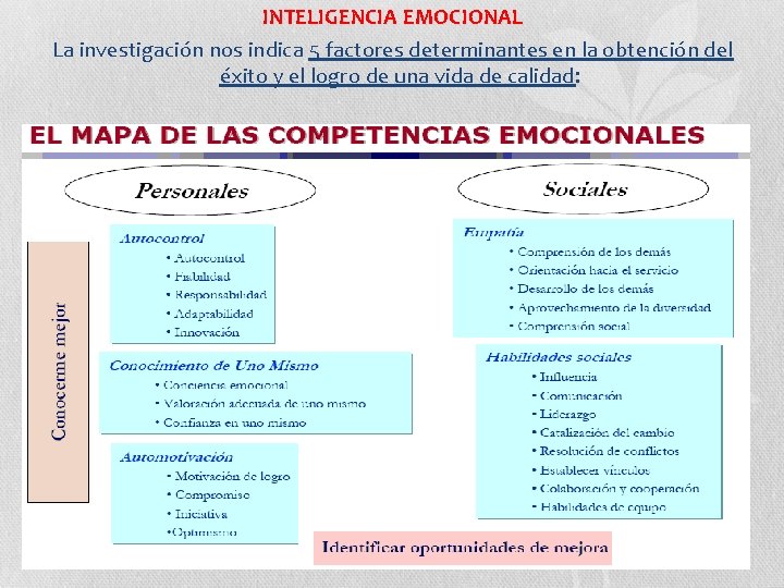 INTELIGENCIA EMOCIONAL La investigación nos indica 5 factores determinantes en la obtención del éxito