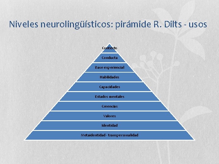 Niveles neurolingüísticos: pirámide R. Dilts - usos Contexto Conducta Base experiencial Habilidades Capacidades Estados