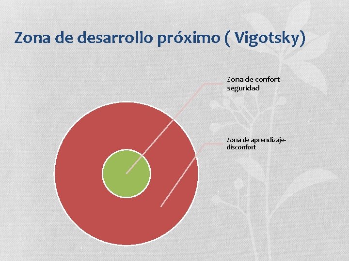Zona de desarrollo próximo ( Vigotsky) Zona de confort seguridad Zona de aprendizajedisconfort 