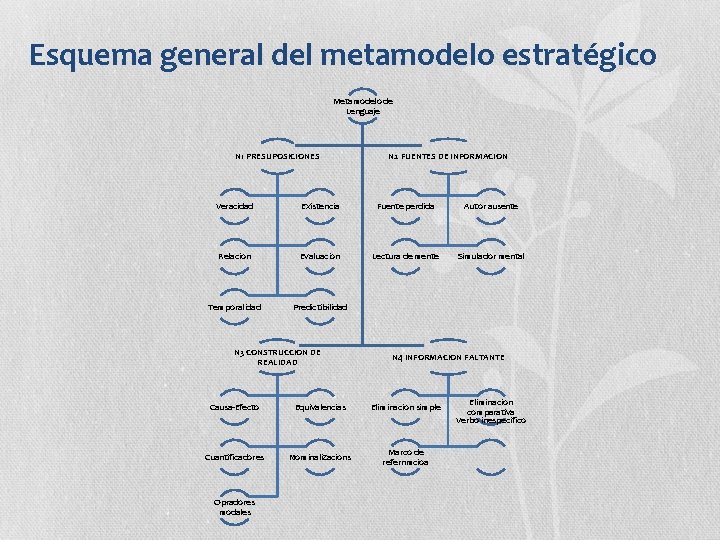 Esquema general del metamodelo estratégico Metamodelo de Lenguaje N 1 PRESUPOSICIONES N 2 FUENTES