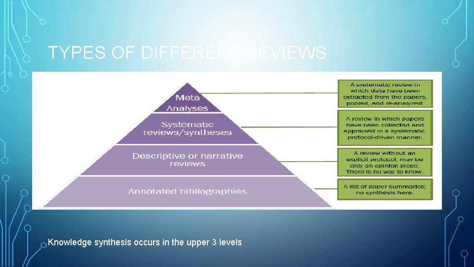 TYPES OF DIFFERENT REVIEWS Knowledge synthesis occurs in the upper 3 levels 