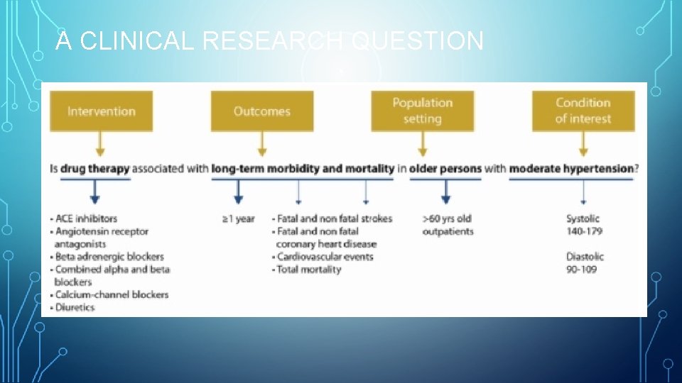 A CLINICAL RESEARCH QUESTION 