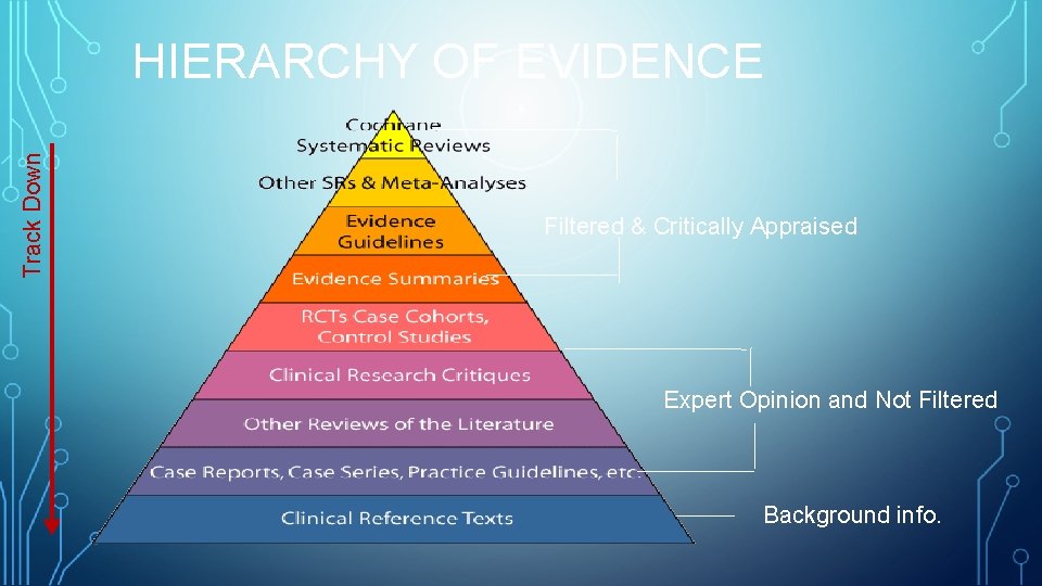 Track Down HIERARCHY OF EVIDENCE Filtered & Critically Appraised Expert Opinion and Not Filtered