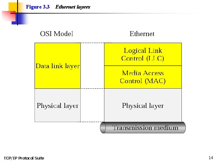 Figure 3. 3 TCP/IP Protocol Suite Ethernet layers 14 