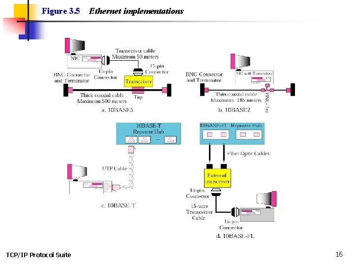 Figure 3. 5 TCP/IP Protocol Suite Ethernet implementations 16 