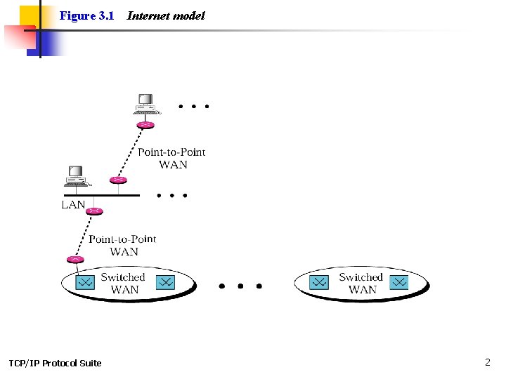 Figure 3. 1 TCP/IP Protocol Suite Internet model 2 