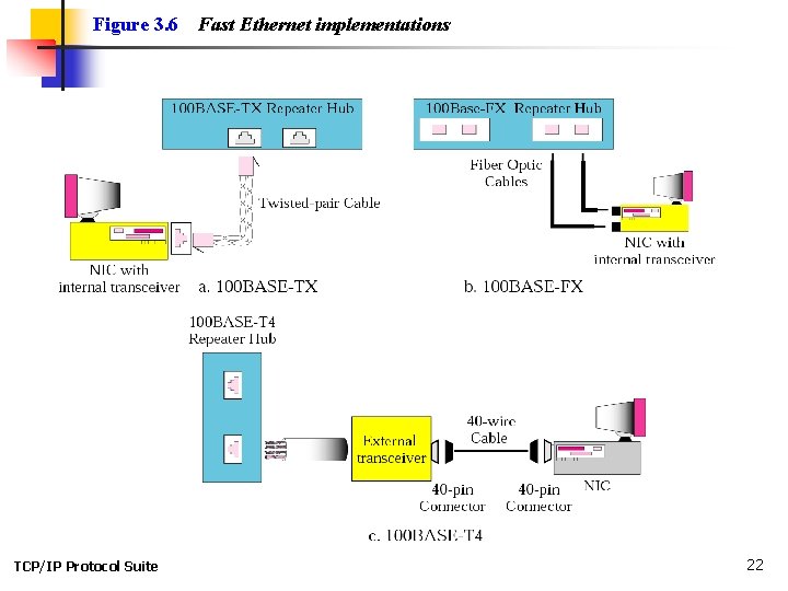 Figure 3. 6 TCP/IP Protocol Suite Fast Ethernet implementations 22 