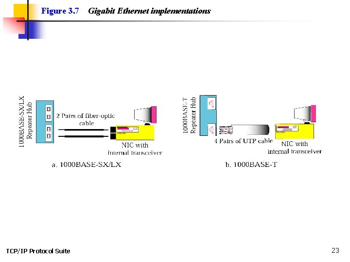 Figure 3. 7 TCP/IP Protocol Suite Gigabit Ethernet implementations 23 