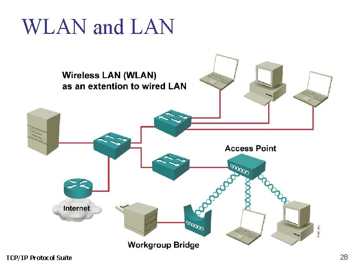 WLAN and LAN TCP/IP Protocol Suite 28 