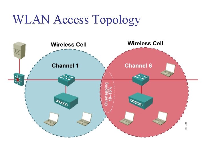 WLAN Access Topology 