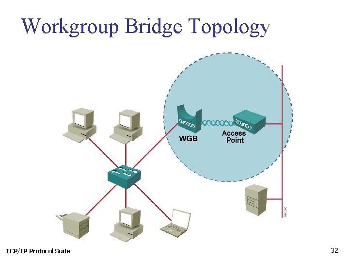 Workgroup Bridge Topology TCP/IP Protocol Suite 32 