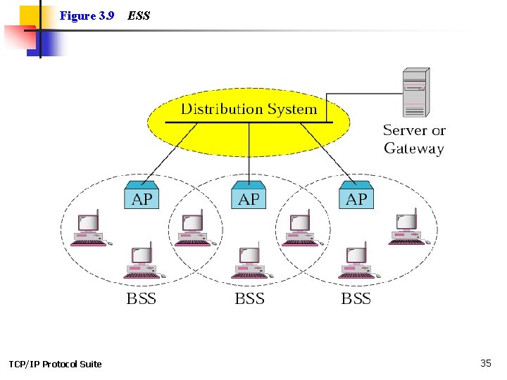 Figure 3. 9 TCP/IP Protocol Suite ESS 35 