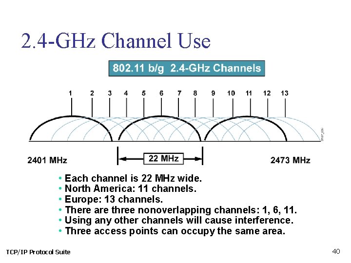 2. 4 -GHz Channel Use • Each channel is 22 MHz wide. • North