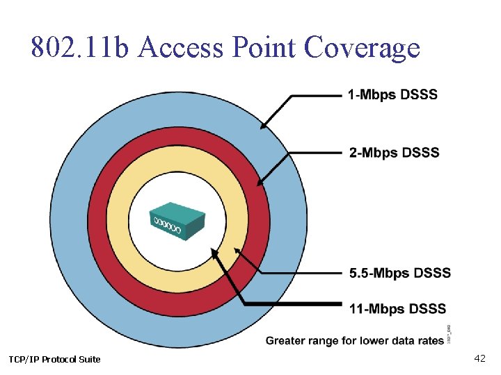 802. 11 b Access Point Coverage TCP/IP Protocol Suite 42 