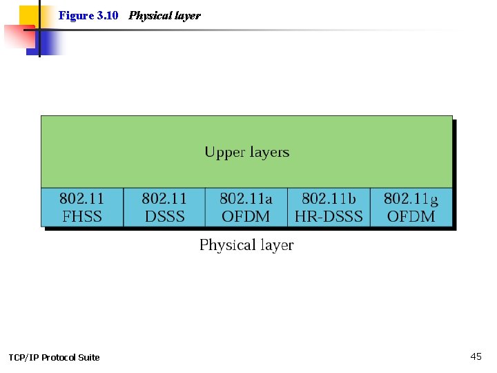 Figure 3. 10 Physical layer TCP/IP Protocol Suite 45 