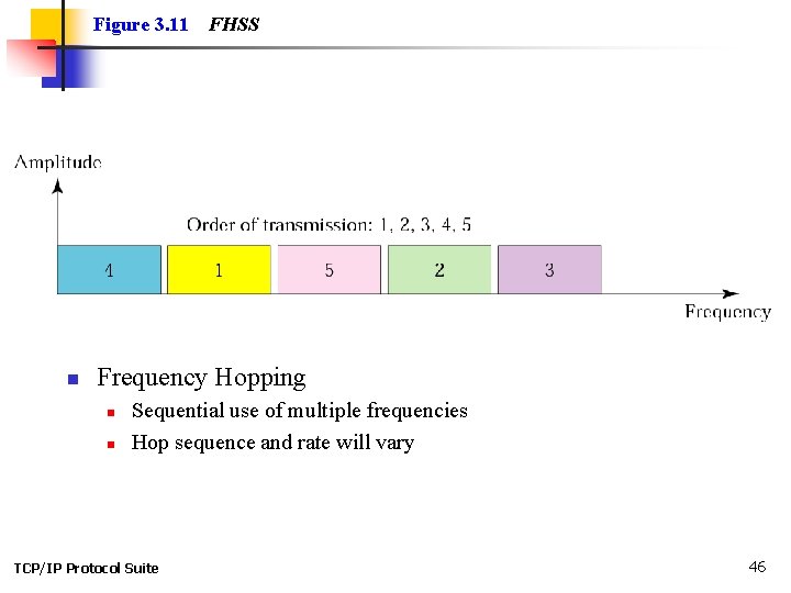 Figure 3. 11 n FHSS Frequency Hopping n n Sequential use of multiple frequencies