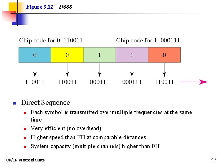 Figure 3. 12 n DSSS Direct Sequence n n Each symbol is transmitted over