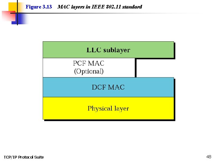 Figure 3. 13 TCP/IP Protocol Suite MAC layers in IEEE 802. 11 standard 48