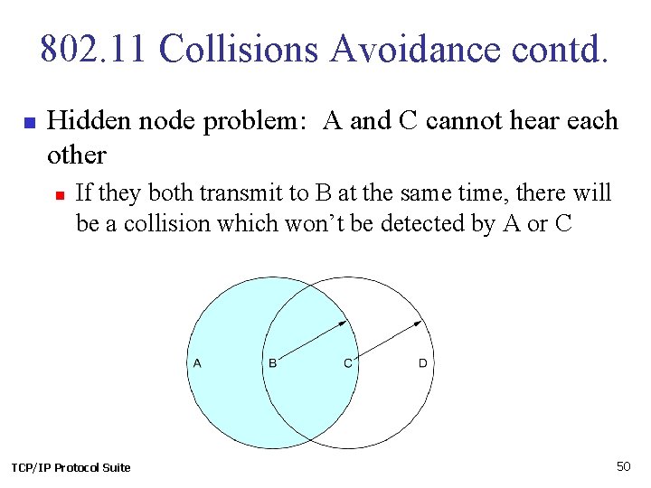 802. 11 Collisions Avoidance contd. n Hidden node problem: A and C cannot hear