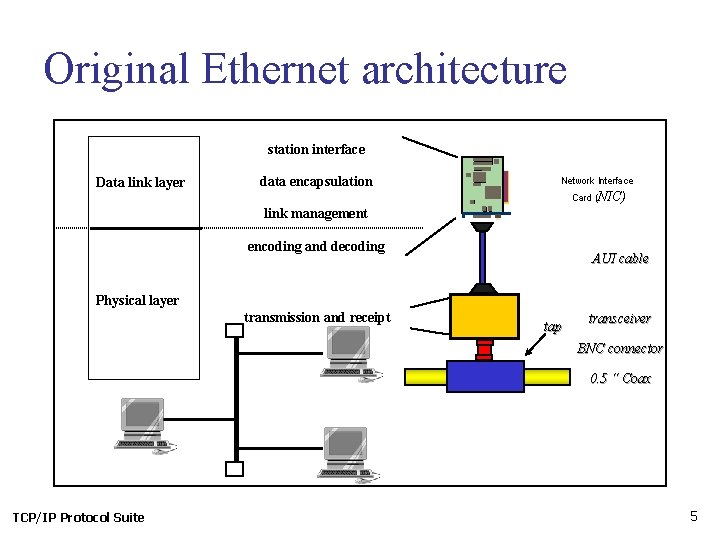 Original Ethernet architecture station interface Data link layer data encapsulation link management Network Interface