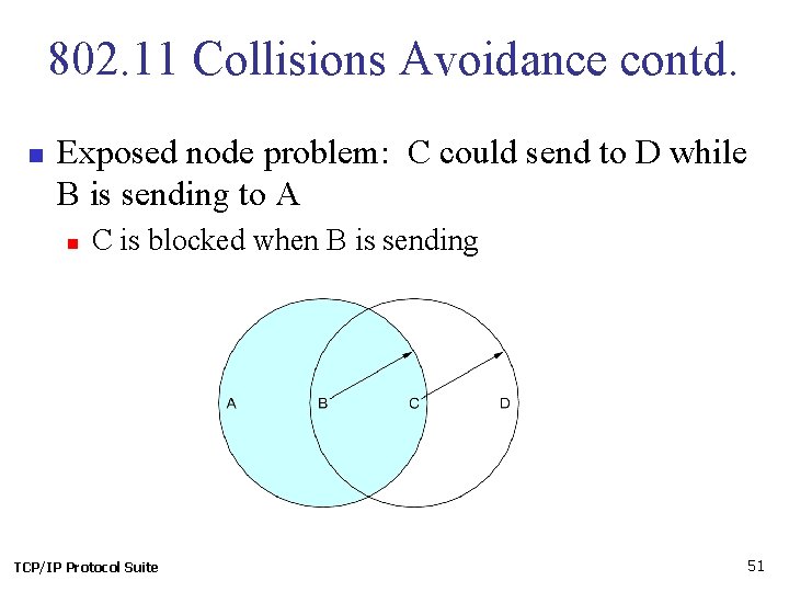 802. 11 Collisions Avoidance contd. n Exposed node problem: C could send to D