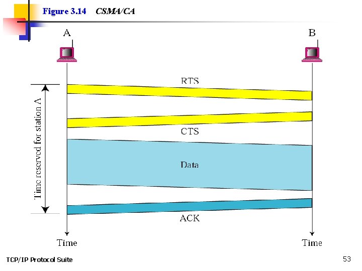 Figure 3. 14 TCP/IP Protocol Suite CSMA/CA 53 