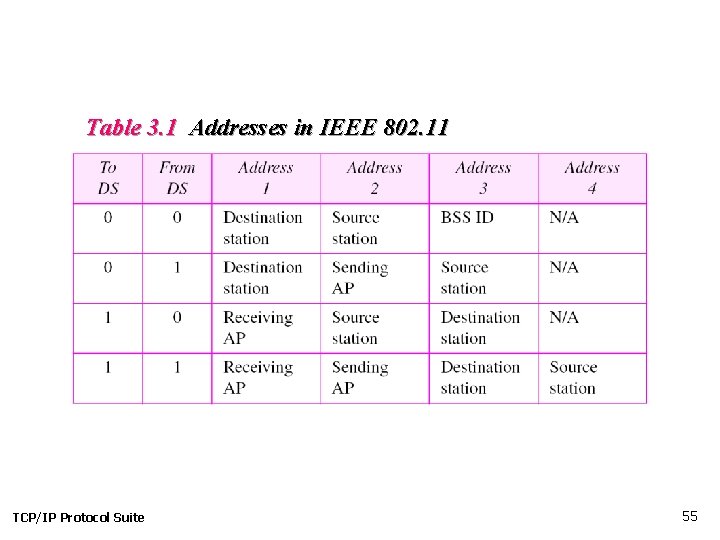 Table 3. 1 Addresses in IEEE 802. 11 TCP/IP Protocol Suite 55 