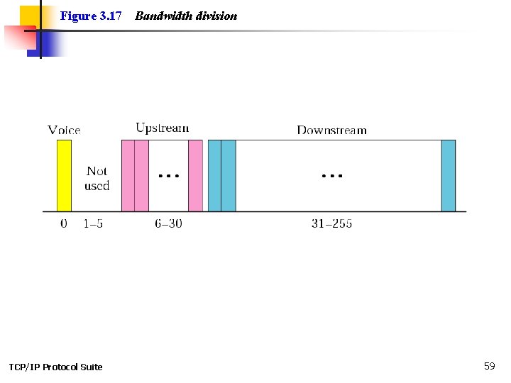 Figure 3. 17 TCP/IP Protocol Suite Bandwidth division 59 