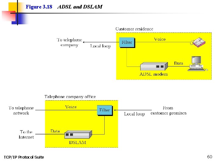 Figure 3. 18 TCP/IP Protocol Suite ADSL and DSLAM 60 