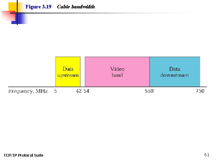 Figure 3. 19 TCP/IP Protocol Suite Cable bandwidth 61 