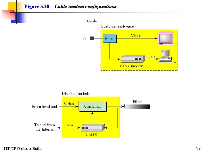 Figure 3. 20 TCP/IP Protocol Suite Cable modem configurations 62 