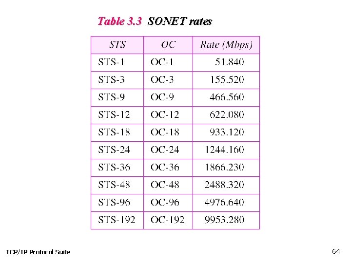 Table 3. 3 SONET rates TCP/IP Protocol Suite 64 