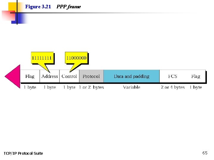 Figure 3. 21 TCP/IP Protocol Suite PPP frame 65 