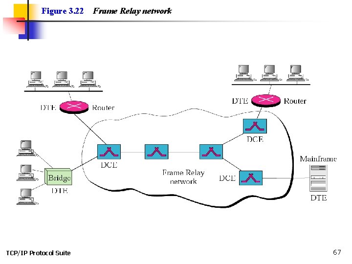 Figure 3. 22 TCP/IP Protocol Suite Frame Relay network 67 