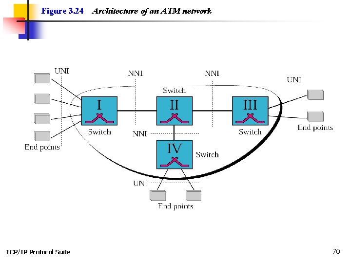 Figure 3. 24 TCP/IP Protocol Suite Architecture of an ATM network 70 