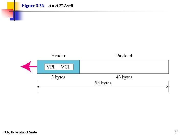 Figure 3. 26 TCP/IP Protocol Suite An ATM cell 73 