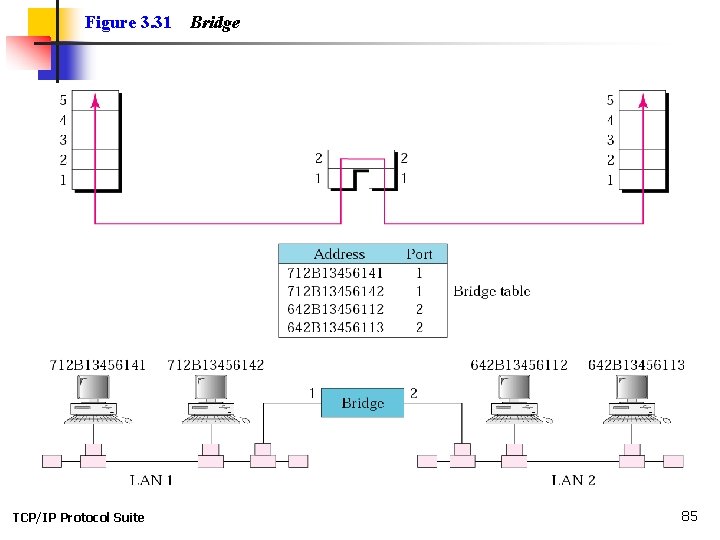 Figure 3. 31 TCP/IP Protocol Suite Bridge 85 